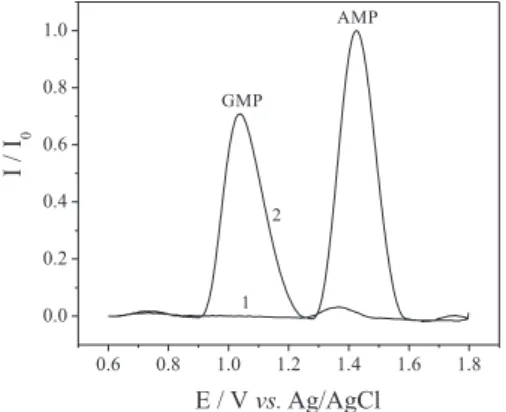Figure 2. Baseline-corrected square wave voltammograms obtained  using the BDD electrode in 0.1 mol L -1  BR buffer solution (pH 7.0) in the  absence (1) and presence (2) of an equimolar 5.0 × 10 -4  mol L -1  mixture  of the GMP and AMP nucleotides.