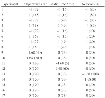 Table 1. Optimization matrix for the PSE method (natural values are  between brackets)