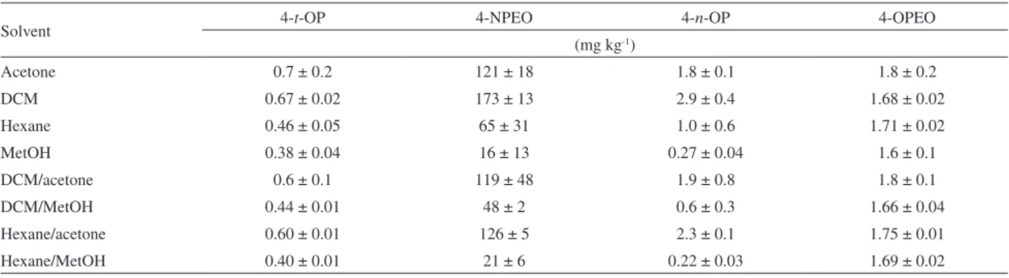 Table 2. Main features of the GC-MS method for the analytes under study