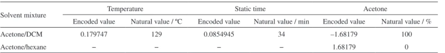 Table 4. Optimum values found for each variable for all grouped analytes, acetone/DCM and acetone/hexane mixtures