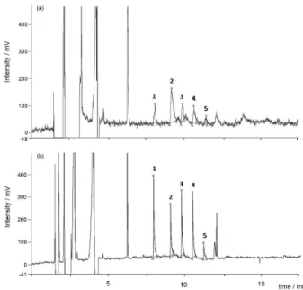 Table 1. Analytical curve parameters and limits of instrumental detection (iLOD) and instrumental quantification (iLOQ) for the GC/PFPD system for  organotin compounds
