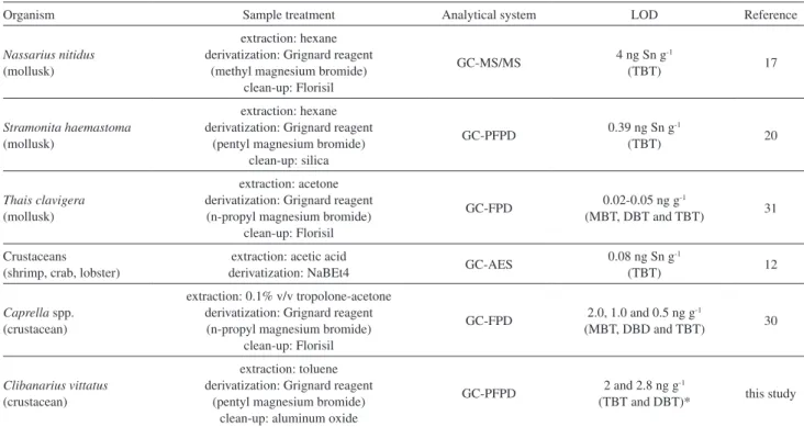 Table 2. Summary data for the TBT, DBT and MBT method validation processes for hermit crab (Clibanarius vittatus) tissues