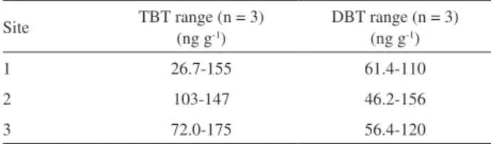 Table 4. TBT and DBT data for tissues of hermit crabs collected at three  sites in the Santos estuary, southeastern Brazil