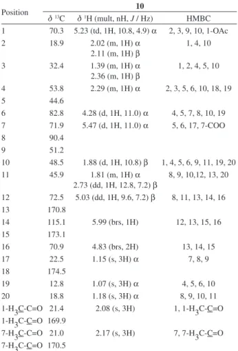 Table 2.  1 H NMR and  13 C NMR data and HMBC correlations of  compound 10 a Position 10 d  13 C d  1 H (mult, nH, J / Hz) HMBC 1 70.3 5.23 (td, 1H, 10.8, 4.9) α 2, 3, 9, 10, 1-OAc 2 18.9 2.02 (m, 1H) α  2.11 (m, 1H) β 1, 4, 10 3 32.4 1.39 (m, 1H) α  2.36 