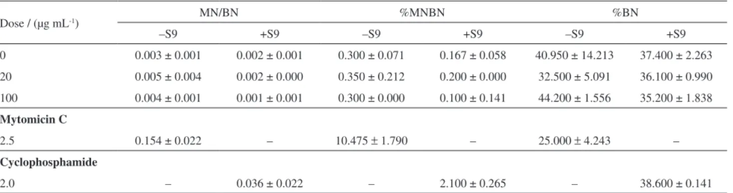 Table 4. Effect of compound 8 on the frequency of micronucleated binucleated cells (% MNBN) in V79 Chinese hamster cells in the presence (+S9) and  absence (–S9) of metabolic activation