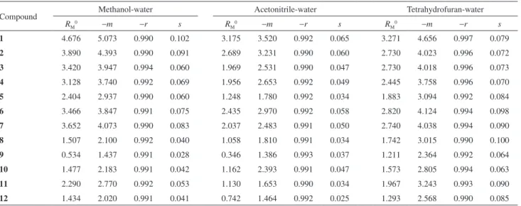 Table 1. Lipophilicity and statistical parameters obtained from equation 2