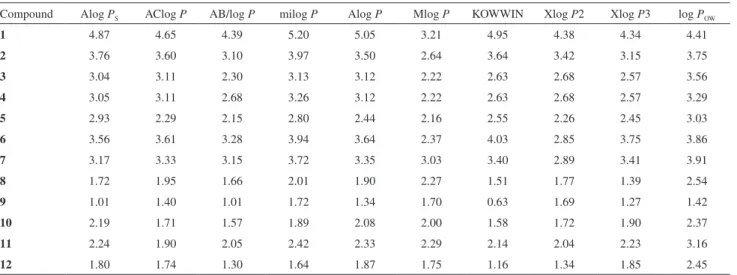 Table 2. The calculated log P values and experimental log P OW  values