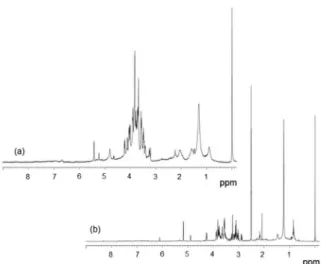 Figure 1.  1 H NMR spectra of sugarcane leaves acquired in HRMAS (a) and  in solution (b).