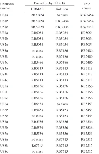 Table 1. Prediction of sugarcane cultivars by the PLS-DA classification  models from  1 H NMR spectra