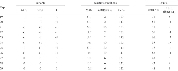 Table S1. Methyl esterification using NiL 2  as catalyst