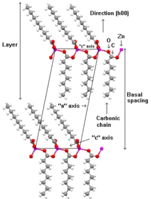 Figure 2. Schematic representation of the zinc octanoate structure: view  along the “b” axis (adapted from references 10-12).
