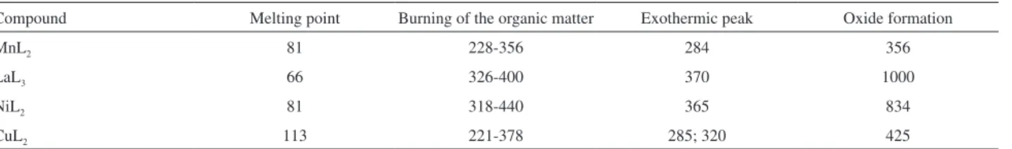 Table 2. Thermal processes of layered metal laurates obtained from the TGA/DTA curves (in °C)