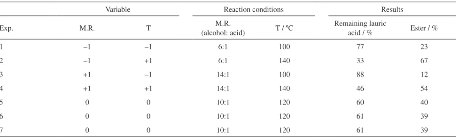 Table 3. Methyl esterification due to thermal conversion