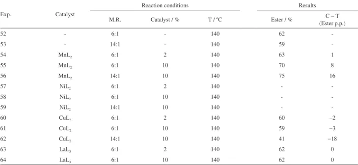 Table 6. Results for ethyl esterification