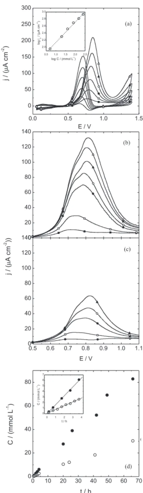 Figure 6. (a) Cyclic voltammograms curves for a platinum electrode in  an aqueous solution of 0.5 mol L -1  H 2 SO 4  containing several different  methanol concentrations: () 5, () 20, () 40, () 80 mmol L -1 ,  () 150 and () 250 mmol L -1 , scan rat