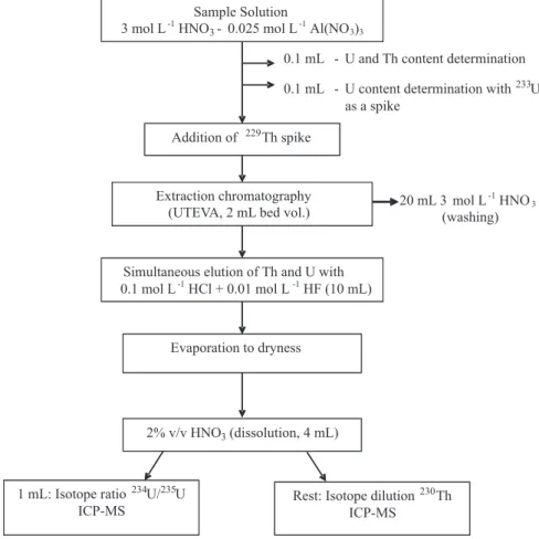 Figure 1. Method for  234 U and  230 Th determination - fossil coral samples.