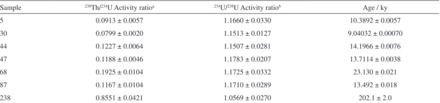Table 5.  230 Th/ 234 U and  234 U/ 238 U activity rations and calculated ages of the fossil coral samples