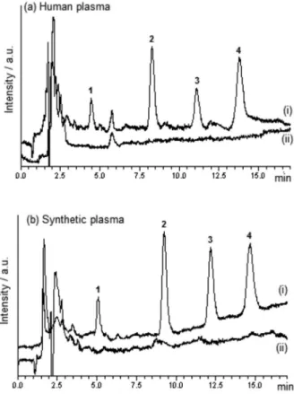 Figure 6. SPME/LC chromatograms of (i) blank plasma spiked with  antidepressants at 500 ng mL -1  and (ii) blank plasma, for analysis of   (a) human plasma and (b) synthetic plasma, containing (1) citalopram,  (2) paroxetine, (3) fluoxetine and (4) sertral
