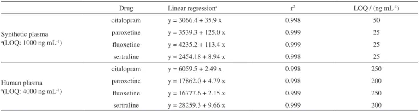 Table 2. Linearity and limit of quantification (LOQ) of SPME-PTh/LC for simultaneous analysis of antidepressants in plasma samples