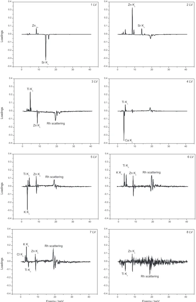 Figure 4. Loading graphs for the eight latent variables (LV) of the TiO 2 -PLS model.