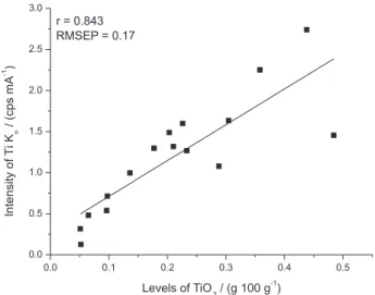Table 3. TiO 2  reference and predicted values with mean prediction errors  in internal validation using the PLS model