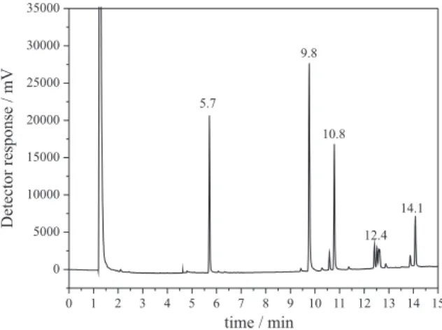 Figure 2. Percent increase in response attributed to pesticides (50 µg L -1 )  after chromatographic saturation with organic extracts of tomato samples: 