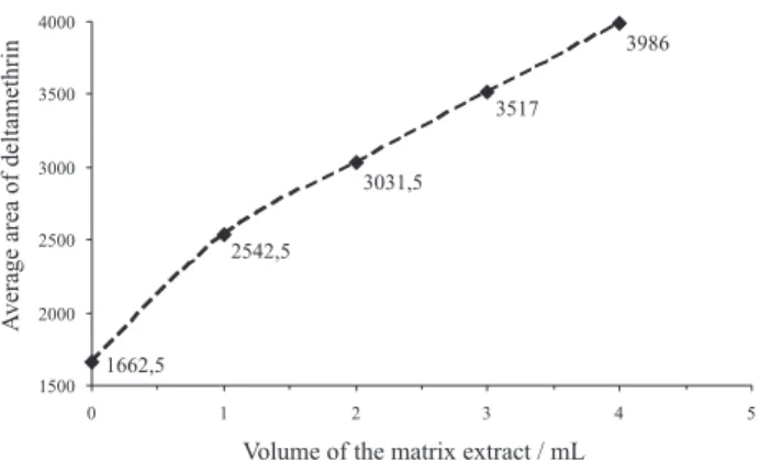 Figure 6. Chromatographic response of deltamethrin at 50 µg L -1  to  different amounts of matrix extracts (0, 1, 2, 3 and 4 mL of organic  tomato extract).