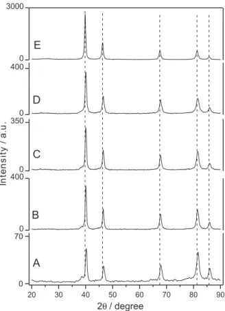 Table 1 displays the lattice parameter and cell volume  for the set of nanoelectrocatalysts prepared here