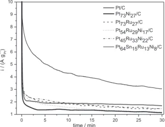 Table 3 presents the results obtained for ethanol  (1.0 mol L -1 ) electrolyses at a fixed potential (0.4 V vs