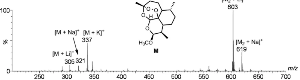Figure 1. ESI(+)-MS of a methanolic solution of artemether doped with LiCl.