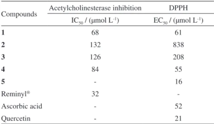 Table 3. Inhibitory activity of 1-4 toward acetylcholinesterase, and  antioxidant effects of 1-5 in DPPH free-radical scavenging