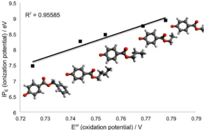 Table 2. Molecular descriptors calculated from the total energies and the  orbital energies obtained at OO-MP2/def2-TZVPP level of theory and  the experimentally obtained oxidation potentials (E°’) for the paraben  molecules