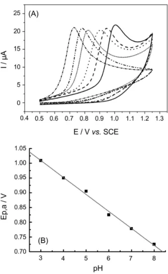 Figure 9. Cyclic voltammograms obtained at glassy carbon electrode  containing 0.25 mmol L -1  of MP in supporting electrolyte different  0.1 mol L -1  (pH 7.0)