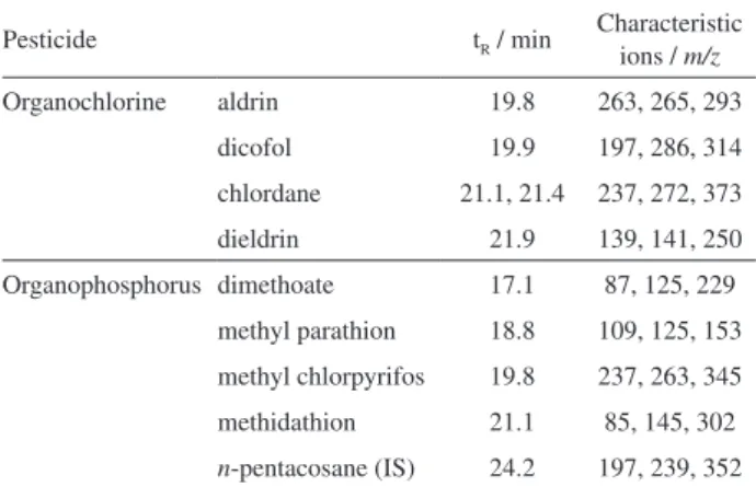 Table 1. Retention times (t R ) and selected characteristic ions for GC-MS
