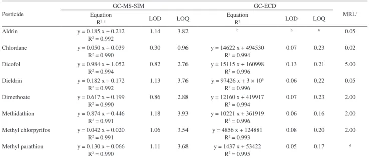 Table 4. Parameters of calibration equations