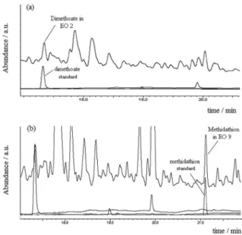 Figure 6. GC-ECD chromatograms of EOs: (a) EO 2 and (b) EO 9 ECD,  upper line commercial EO and bottom lines standard solutions.