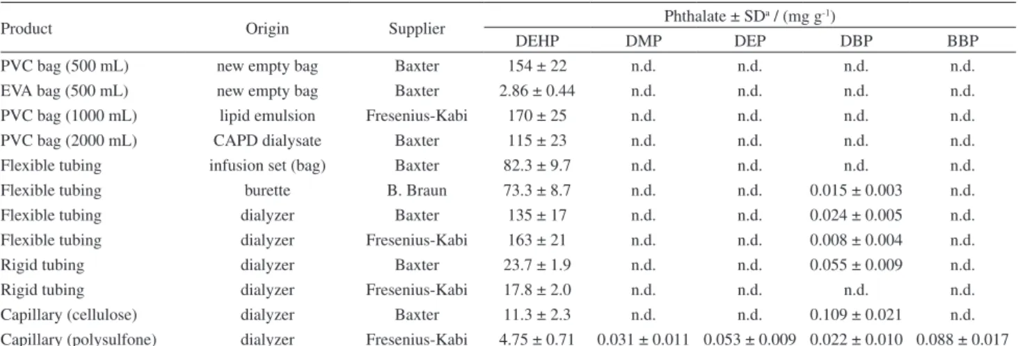 Table 1. Figures of merit of the simultaneous chromatographic determination of the four phthalates and of DEHP alone