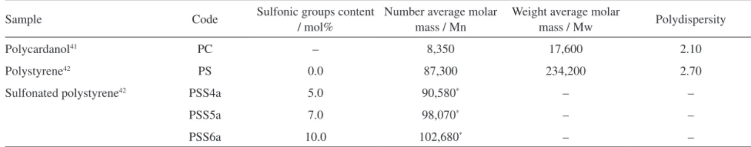 Table 1. Characterization data of polymer samples 41,42