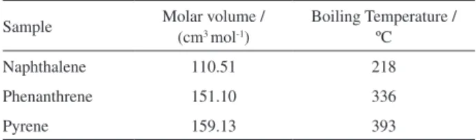 Table 2. Molar volume and boiling point of naphthalene, phenanthrene  and pyrene 44