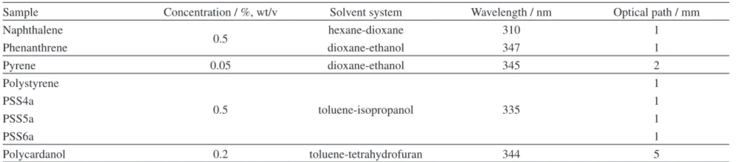 Table 3. Solvent system, concentration of the solution and wavelengths used in the UV- Vis analyses