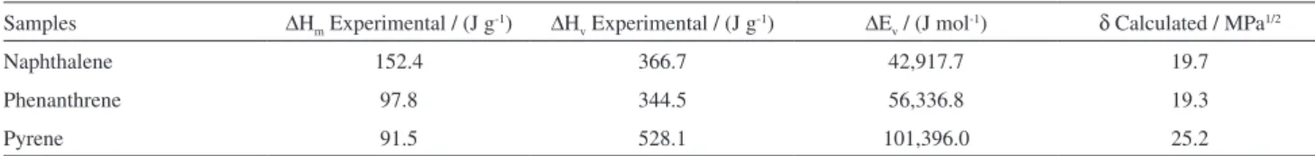 Table 4. Experimentally determined melting enthalpy, vaporization enthalpy and calculated solubility parameter using equation 1