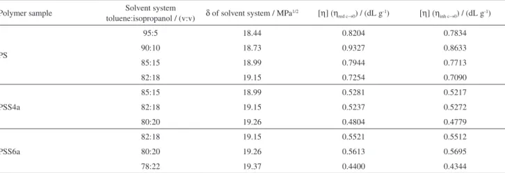 Table 5. Solvent systems, respective solubility parameters and intrinsic viscosities determined by extrapolation of reduced viscosity to concentration zero  (η red c→0 ) and inherent viscosity to concentration zero (η inh c→0 ) 