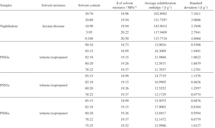 Table 7 summarizes the solubility parameters found  by the various techniques employed