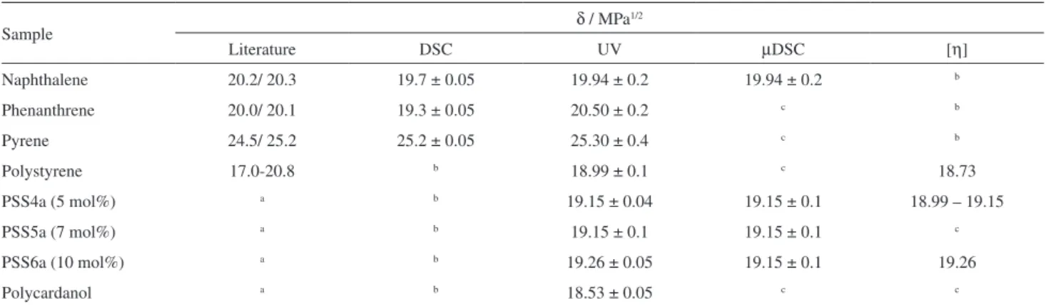 Table 7. Solubility parameters obtained by DSC, [η], UV-Vis and µDSC Sample δ / MPa 1/2 Literature DSC UV µDSC [η] Naphthalene 20.2/ 20.3 19.7 ± 0.05 19.94 ± 0.2 19.94 ± 0.2 b Phenanthrene 20.0/ 20.1 19.3 ± 0.05 20.50 ± 0.2 c b Pyrene 24.5/ 25.2 25.2 ± 0.0