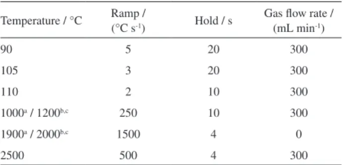 Table 1. Optimal heating programs for determining Se, Cu and Mn in  bovine semen by GF AAS