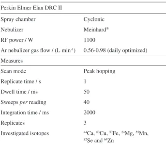 Table 2. ICP-MS operating conditions