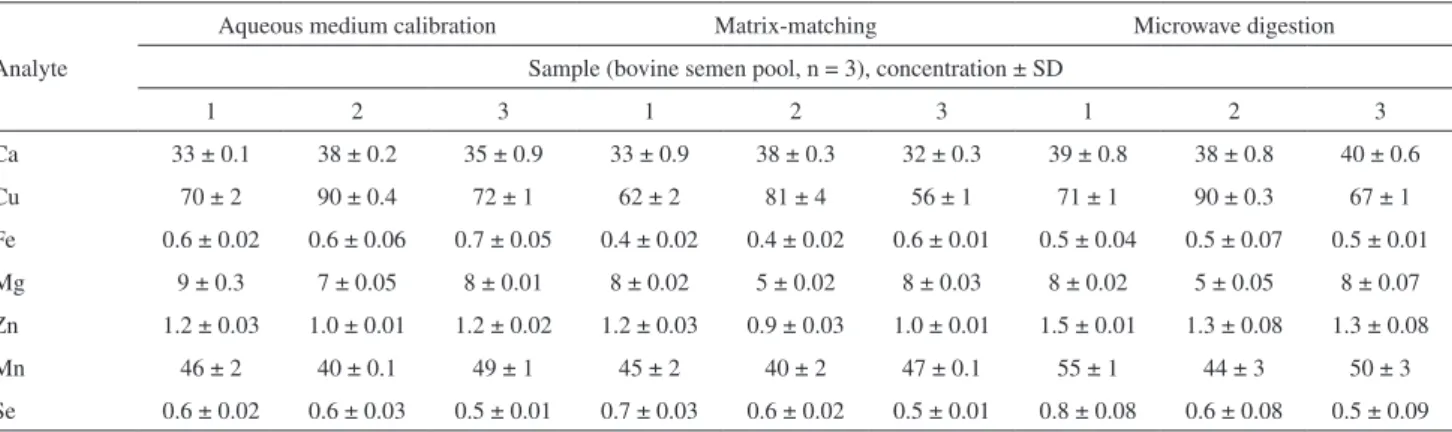 Table 4. Comparison between direct sample introduction and microwave sample digestion for the determination of trace elements in bovine semen samples  by q-ICP-MS