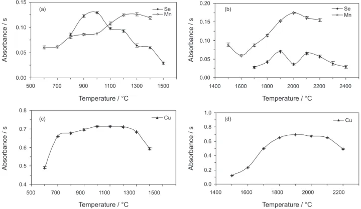 Figure 1. Optimization of experimental conditions for the GF AAS determination of Se, Mn and Cu in bovine semen samples: (a) pyrolysis curves for  Se and Mn, (b) atomization curves for Se and Mn, (c) pyrolysis curve for Cu and (d) atomization curve for Cu