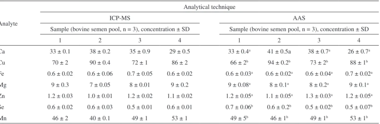 Table 5. Analysis of bovine semen samples by ICP-MS and AAS, results expressed in µg L -1  (Cu and Mn) and mg L -1  (Ca, Fe, Mg, Zn and Se)