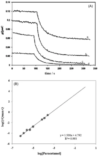 Figure 3. (A) The continuous cyclic voltammetry of paracetamol  by addition of 50 µL of HSA to 5 mL of: a) 1.0 ×10 -5 ; b) 5.0 ×10 -6  ;  c) 3.0 ×10 -6  and d) 1.0 ×10 -6  mol L -1  of paracetamol at 0.05 mol L -1  acetate  buffer pH 7.4